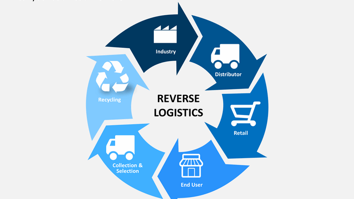 Reverse Logistics